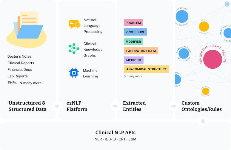 Clinical Natural Language Processing (NLP) APIs | EZDI